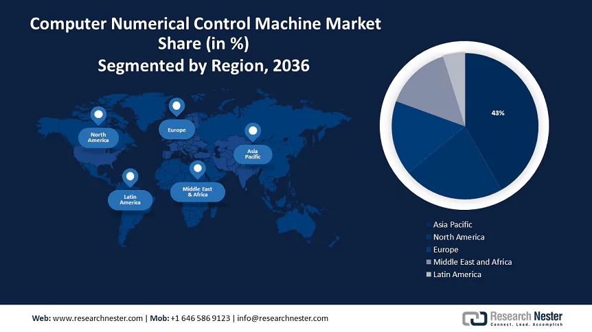 Computer Numerical Control Machine Market Size